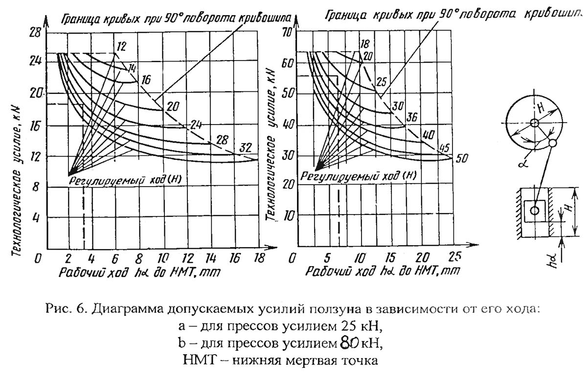 К2019 Диаграмма допускаемых усилий кривошипного открытого ненаклоняемого пресса